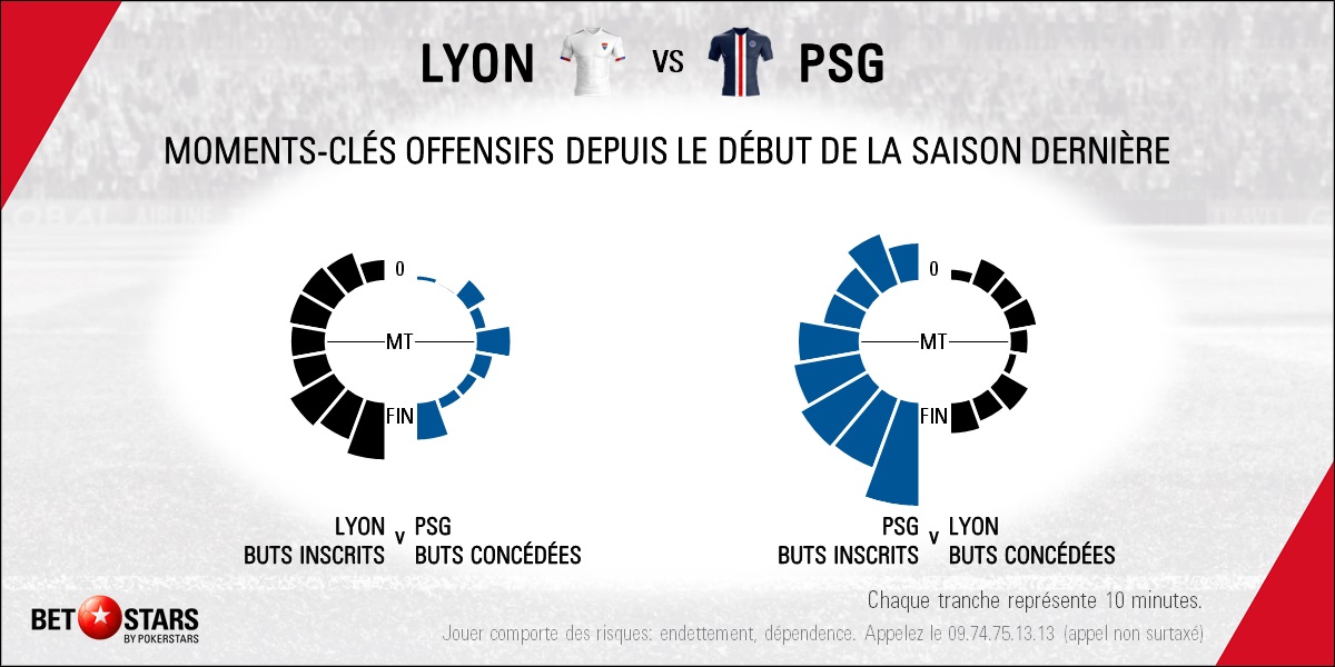 Lyon v PSG - Timing